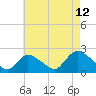 entrance tide chart for Saturday, August 12, 2023
