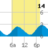 entrance tide chart for Monday, August 14, 2023