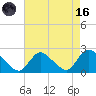 entrance tide chart for Wednesday, August 16, 2023