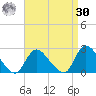 entrance tide chart for Wednesday, August 30, 2023