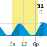 entrance tide chart for Thursday, August 31, 2023