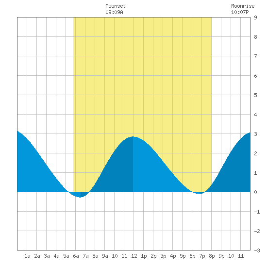 entrance tide chart for Friday, August 4, 2023