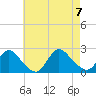 entrance tide chart for Monday, August 7, 2023
