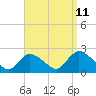 entrance tide chart for Monday, September 11, 2023