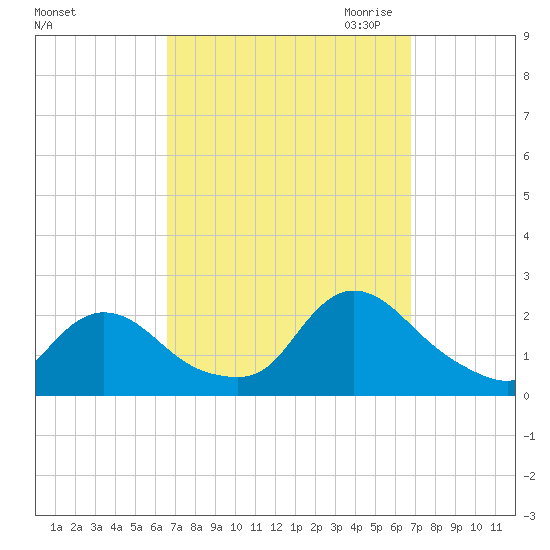 entrance tide chart for Saturday, September 23, 2023