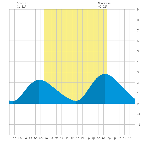 entrance tide chart for Monday, September 25, 2023