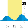 entrance tide chart for Monday, September 25, 2023