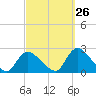 entrance tide chart for Tuesday, September 26, 2023