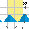 entrance tide chart for Wednesday, September 27, 2023