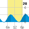 entrance tide chart for Thursday, September 28, 2023