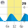 entrance tide chart for Friday, September 29, 2023