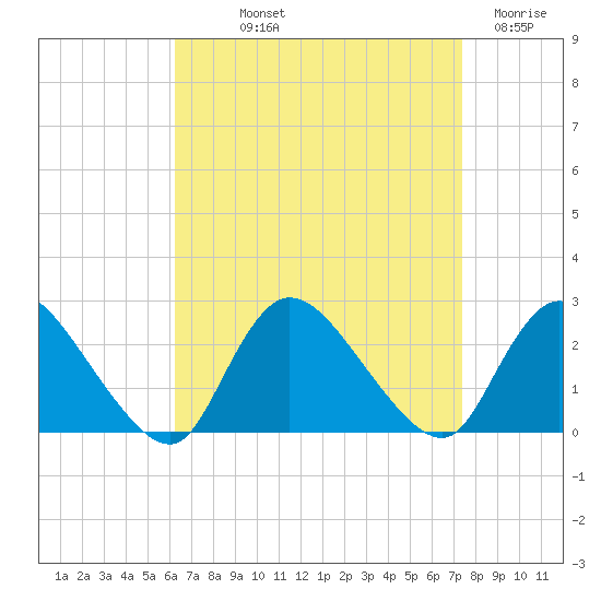 entrance tide chart for Saturday, September 2, 2023