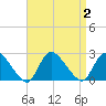 entrance tide chart for Saturday, September 2, 2023
