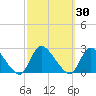 entrance tide chart for Saturday, September 30, 2023