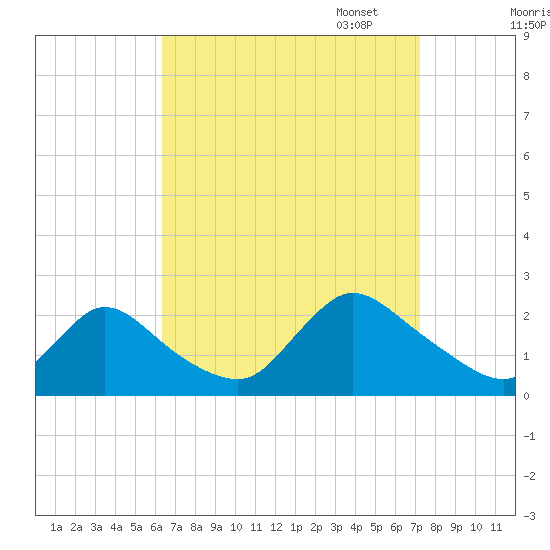 entrance tide chart for Thursday, September 7, 2023
