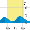 entrance tide chart for Thursday, September 7, 2023
