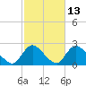 entrance tide chart for Friday, October 13, 2023