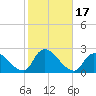 entrance tide chart for Tuesday, October 17, 2023