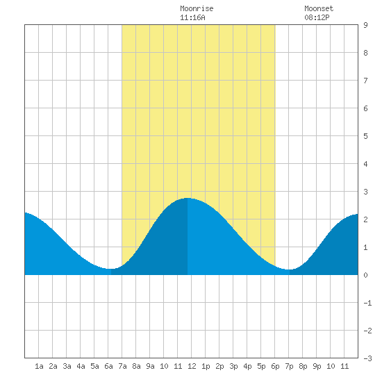 entrance tide chart for Wednesday, October 18, 2023