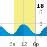 entrance tide chart for Wednesday, October 18, 2023