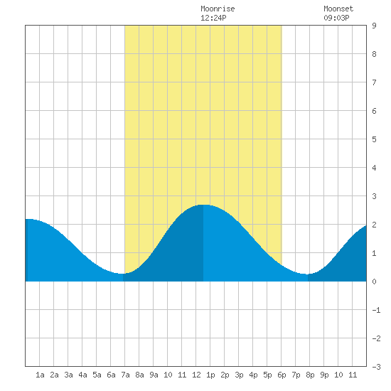 entrance tide chart for Thursday, October 19, 2023