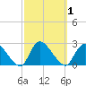 entrance tide chart for Sunday, October 1, 2023
