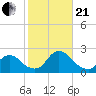 entrance tide chart for Saturday, October 21, 2023