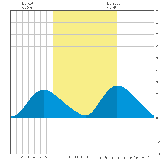 entrance tide chart for Tuesday, October 24, 2023