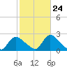 entrance tide chart for Tuesday, October 24, 2023