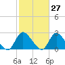 entrance tide chart for Friday, October 27, 2023