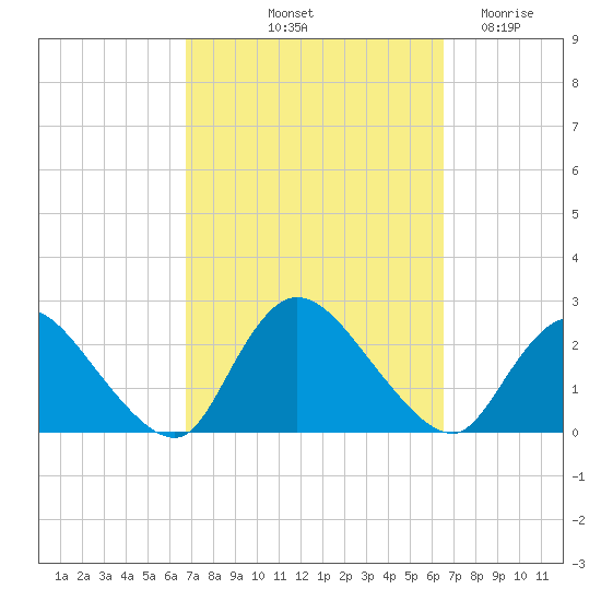 entrance tide chart for Monday, October 2, 2023