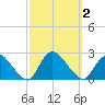entrance tide chart for Monday, October 2, 2023
