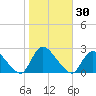 entrance tide chart for Monday, October 30, 2023