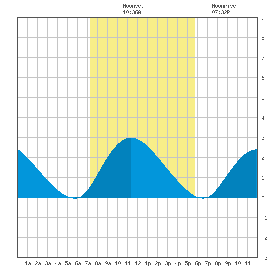 entrance tide chart for Tuesday, October 31, 2023