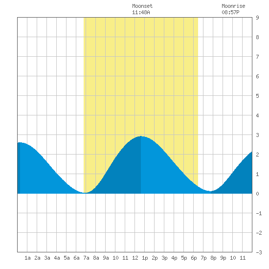 entrance tide chart for Tuesday, October 3, 2023