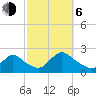 entrance tide chart for Friday, October 6, 2023