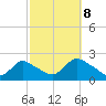 entrance tide chart for Sunday, October 8, 2023