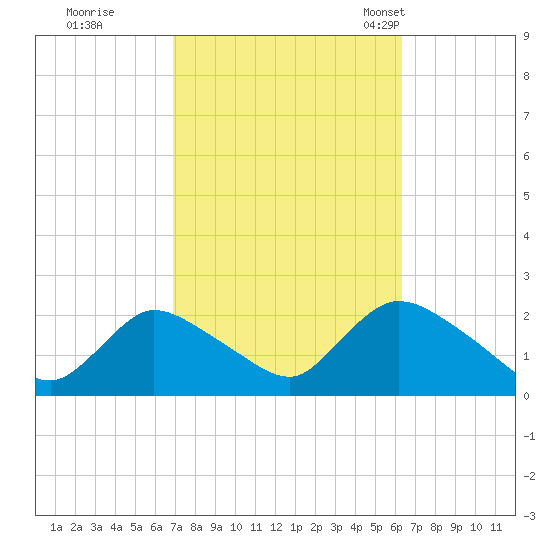 entrance tide chart for Monday, October 9, 2023