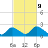 entrance tide chart for Monday, October 9, 2023