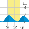 entrance tide chart for Saturday, November 11, 2023