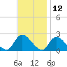 entrance tide chart for Sunday, November 12, 2023