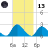 entrance tide chart for Monday, November 13, 2023