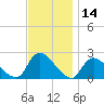 entrance tide chart for Tuesday, November 14, 2023
