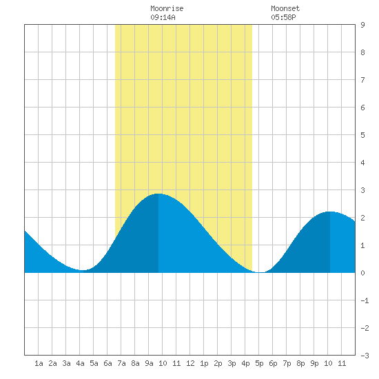 entrance tide chart for Wednesday, November 15, 2023