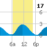 entrance tide chart for Friday, November 17, 2023