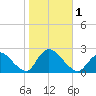 entrance tide chart for Wednesday, November 1, 2023