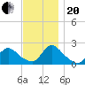 entrance tide chart for Monday, November 20, 2023
