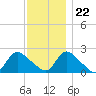 entrance tide chart for Wednesday, November 22, 2023