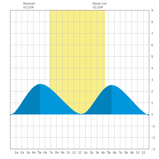 entrance tide chart for Thursday, November 23, 2023