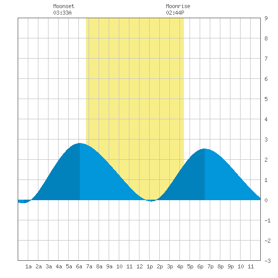 entrance tide chart for Friday, November 24, 2023